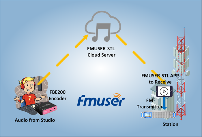 studio transmitter link